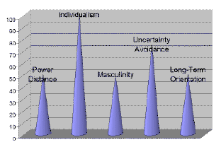 Click to see numeric table of Hofstede dimensions